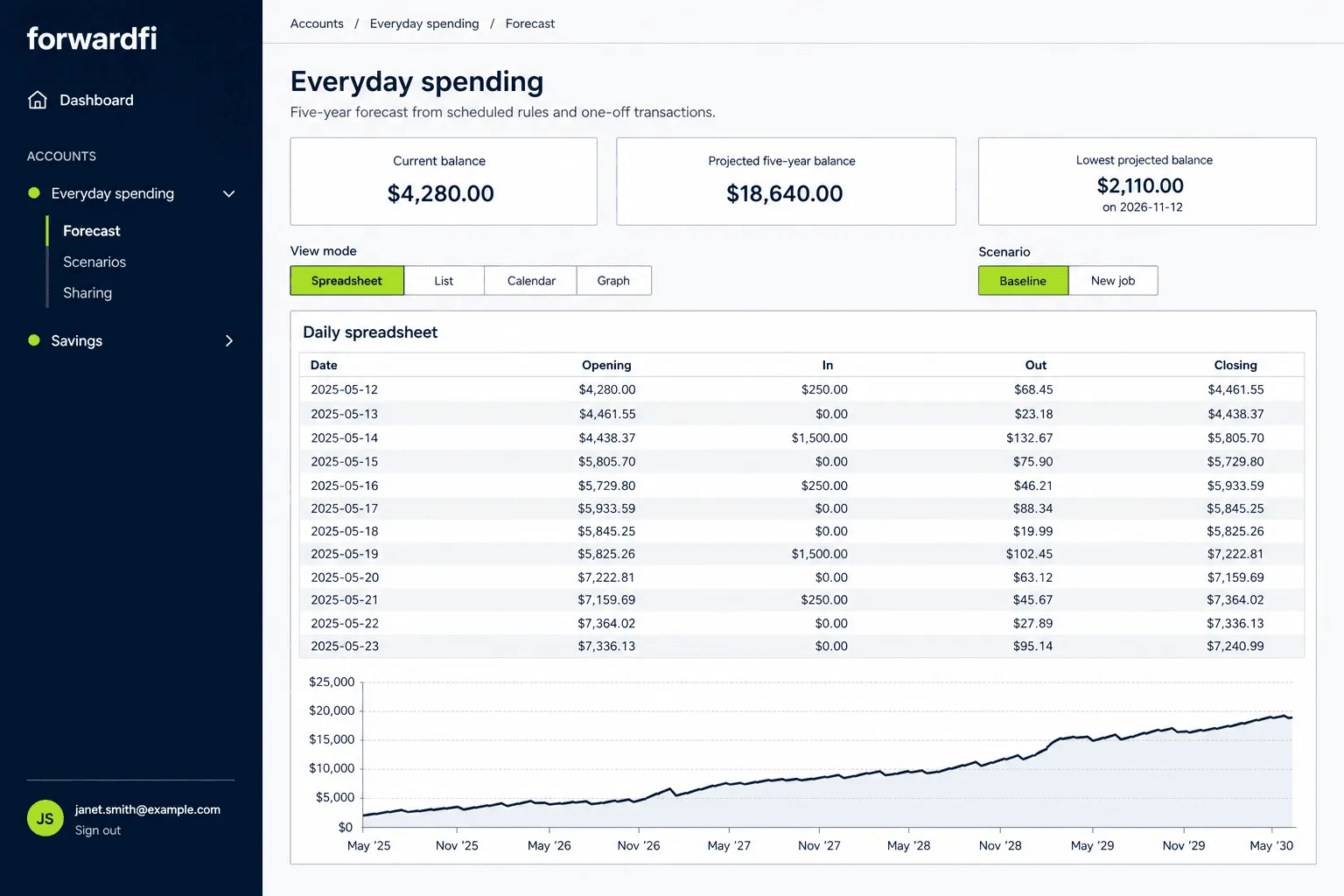 ForwardFi forecast screen with an account balance, daily spreadsheet and five-year balance chart